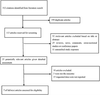 Association of vitamin A supplementation with immune-related allergic diseases: A meta-analysis